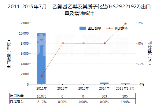 2011-2015年7月二乙氨基乙醇及其質(zhì)子化鹽(HS29221922)出口量及增速統(tǒng)計